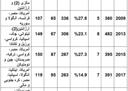 چند شاخص آماری تیم‌های جوانان ایران در مسابقات جهانی را استخراج کردیم.